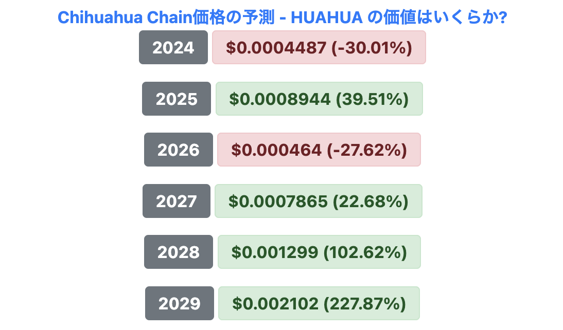 CoinArbitrageBotによるChihuahuaの価格予想